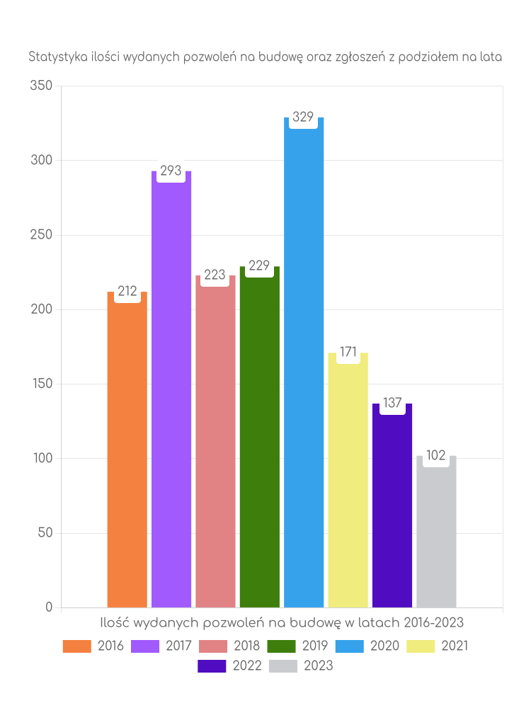 Zestawienie statystyk pozwoleń na budowę w gminie Puławy